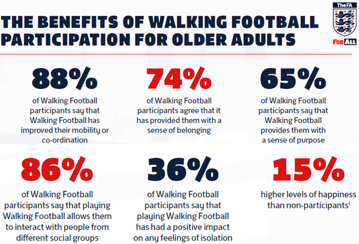 manchester walking football