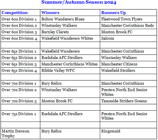 Manchester Walking Football