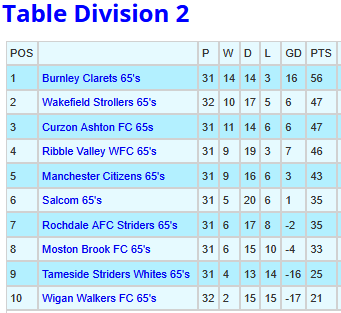 Manchester Walking Football