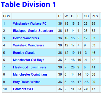 Manchester Walking Football