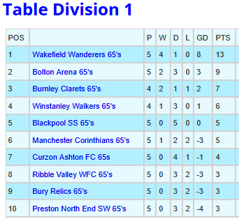 Manchester Walking Football