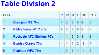 Manchester Walking Football