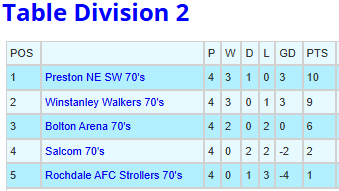 Manchester Walking Football